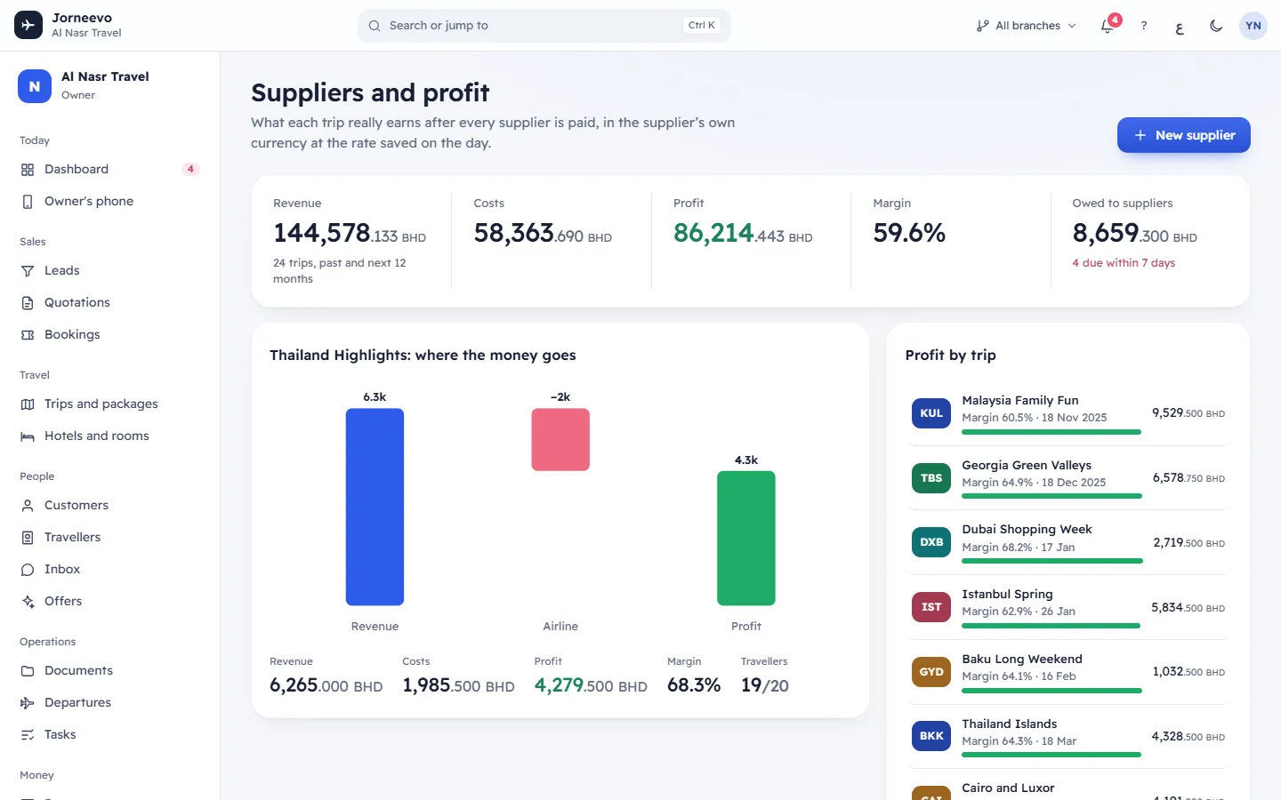 Suppliers and profit: suppliers, costs and amounts owed